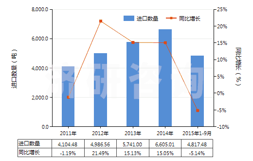 2011-2015年9月中國其他內(nèi)酰胺(HS29337900)進(jìn)口量及增速統(tǒng)計 2011-2015年9月中國其他內(nèi)酰胺(HS29337900)進(jìn)口量及增速統(tǒng)計